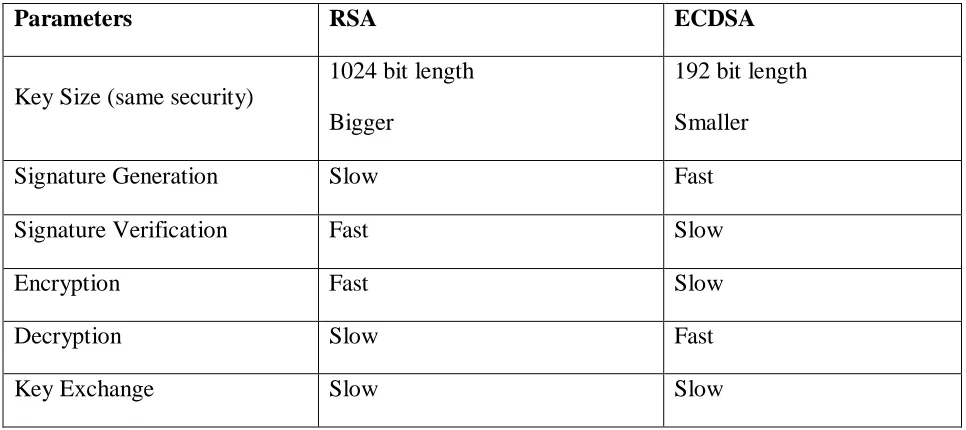 TABLE 1 RSA VS. ECDSA