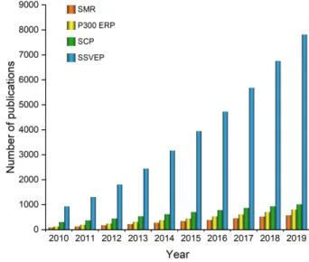 Figure 2. Distribution of published papers in subareas of EEG-based BCI systems.