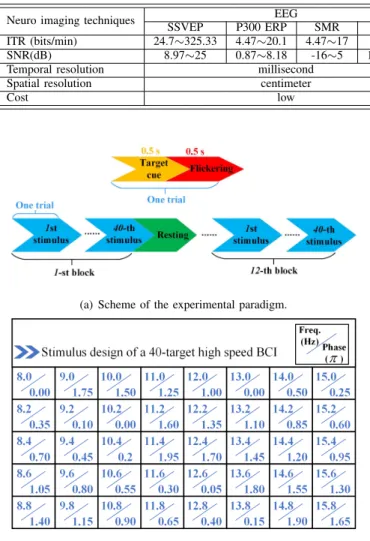 Figure 3. The redraw of the experimental paradigm and stimulus design in [6], which represented the setting for one of the highest numbers of stimuli.