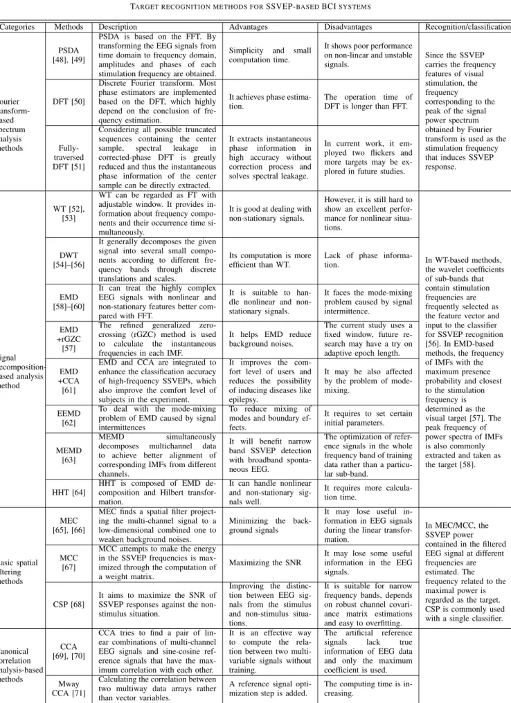 Table II