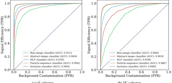 Figure 9: ROC curves for the t¯ t (left) and W (right) selectors described in the paper, trained on a dataset defined by a tighter baseline selection.