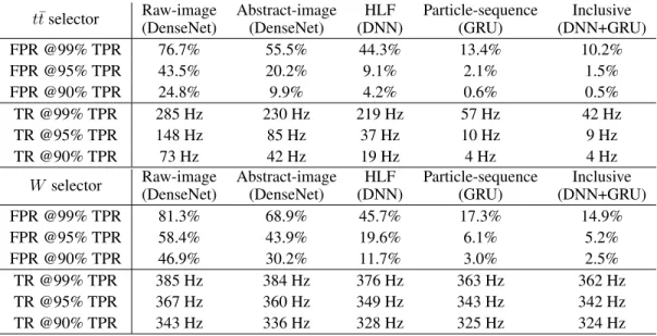 Table 2: False positive rate (FPR) and trigger rate (TR) corresponding to different values of the true positive rate (TPR), for a t¯ t (top) and W selector
