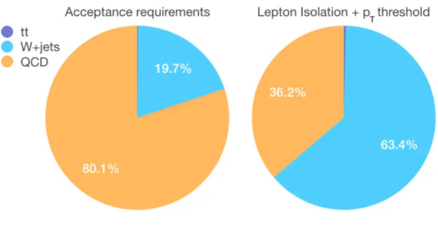 Figure 1: Relative composition of the isolated-lepton sample after the acceptance requirement (left) and the trigger selection (right), as described in the text.