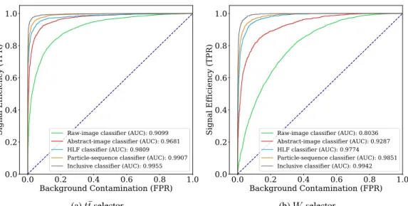 Figure 5: ROC curves for the t¯ t (left) and W (right) selectors described in the paper.