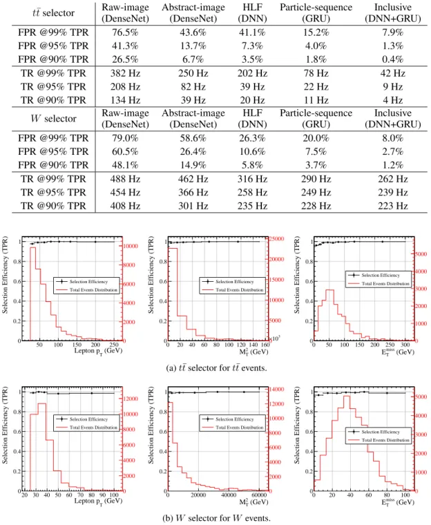 Table 1: False positive rate (FPR) and trigger rate (TR) at different values of the true positive rate (TPR), for a t¯ t (top) and W selector