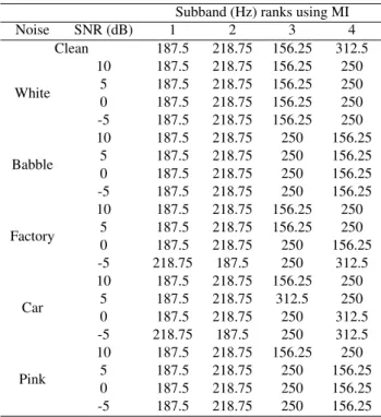 Table 2: Subband (Hz) ranks using mutual information (MI)