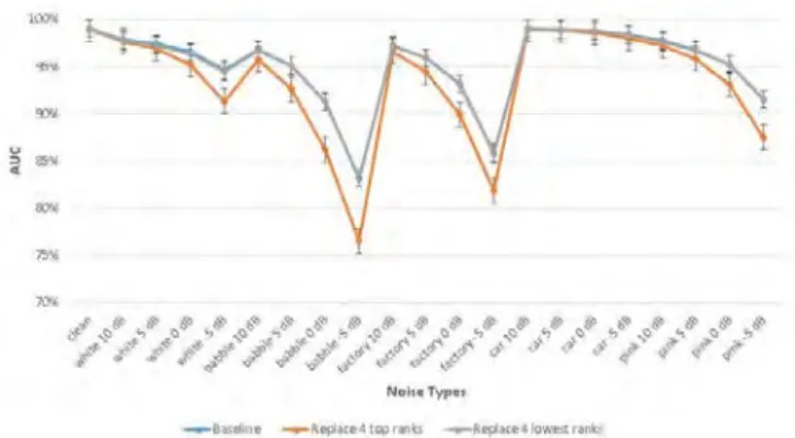 Figure 10: VAD performance of the proposed method after replacing the subband values of top 4 ranks’ and the lowest 4 ranks’ with zeros