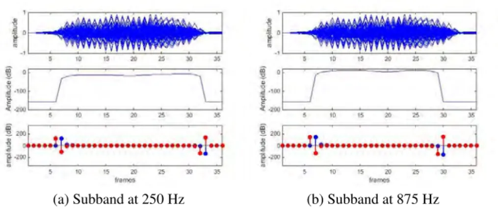 Figure 3: Subband observations of utterance /ha/, log power spectra, and their first and second derivatives