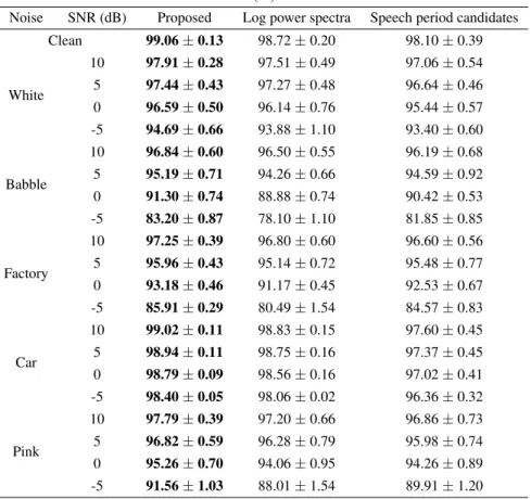 Table 1: AUC (%) comparison between the proposed method and DNN-based VAD methods using speech period candidates and log power spectra as the baseline