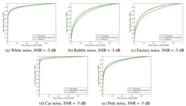 Figure 8: Sensitivity and specificity comparison between the proposed method, and the DNN-based VAD methods using speech period candidates and log power spectra