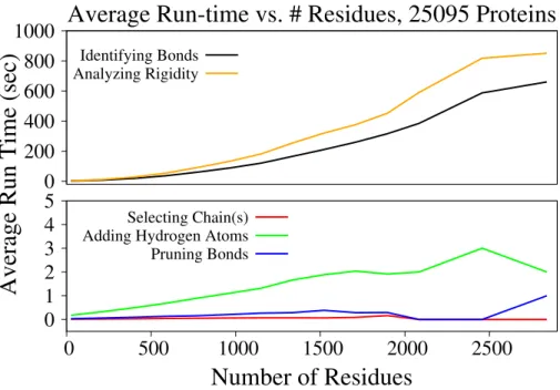 Figure 3.3. Profiling results for 25,000 proteins. Run-times were recorded for each of the four curation steps and the rigidity analysis phase, for proteins of various sizes.