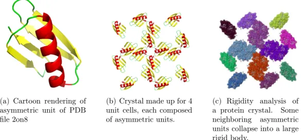 Figure 3.6. Rigidity analysis of a crystal lattice of the B domain of the streptococcal protein G
