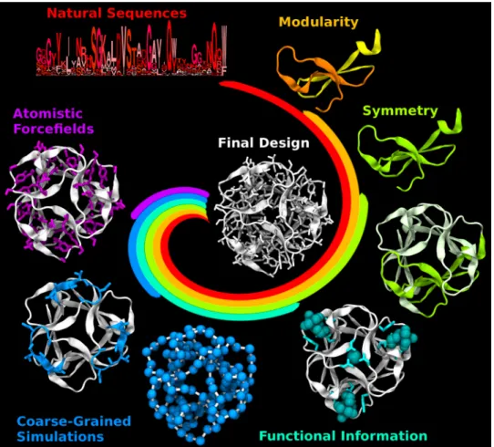 Figure 1.1: Overview of approaches for protein design. The central colored spirals depict the contributions of different design methods, which may vary from one approach to another, and together generate the final design
