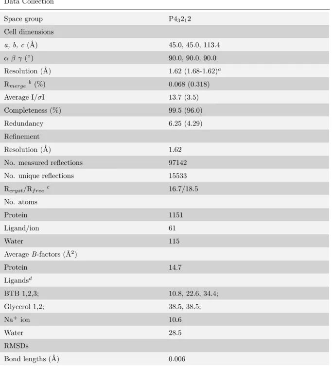 Table 2.2: Data collection and refinement statistics Data Collection Space group P4 3 2 1 2 Cell dimensions a, b, c (Å) 45.0, 45.0, 113.4 α β γ ( ◦ ) 90.0, 90.0, 90.0 Resolution (Å) 1.62 (1.68-1.62) a R merge b (%) 0.068 (0.318) Average I/σI 13.7 (3.5) Com