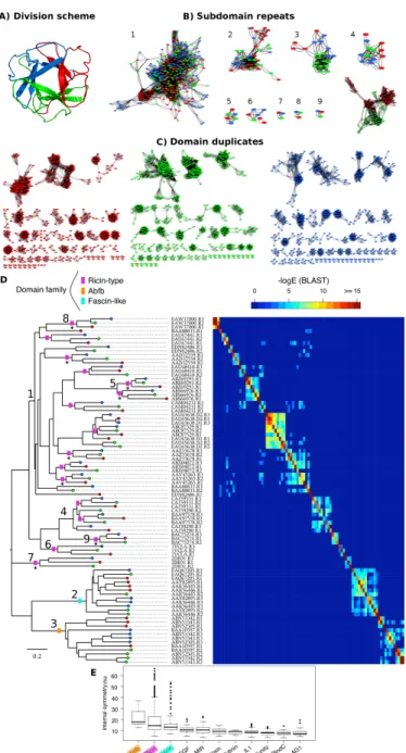 Figure 2.9: Sequence clustering and phylogenetic analysis of β-trefoil subdomain modules.