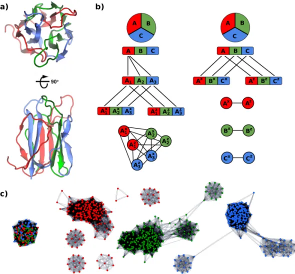 Figure 3.2: The β-Prism fold shows evidence of ongoing subdomain amplification events.