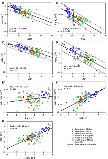 Figure 4.1: Correlations between structural complexity, folding and unfolding rates, and thermodynamic stability