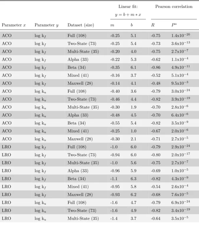 Table 4.1: Correlations and linear fits of unfolding and folding rate constants, measures of native structure, and thermodynamic stability