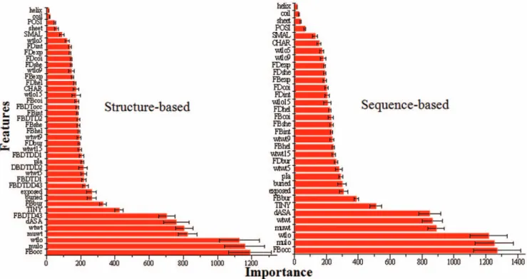 Table 2. Comparison of prediction performance in cross- cross-validation test.