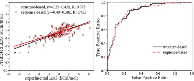 Table 3. The performance of DDG prediction by PROTS-RF for mutations and hypothetical reversed mutations in the D180 dataset, and compare with the WET model.