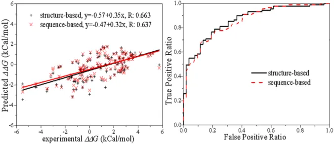 Figure 3. Linear regression and classification of the 141 multiple point mutations.
