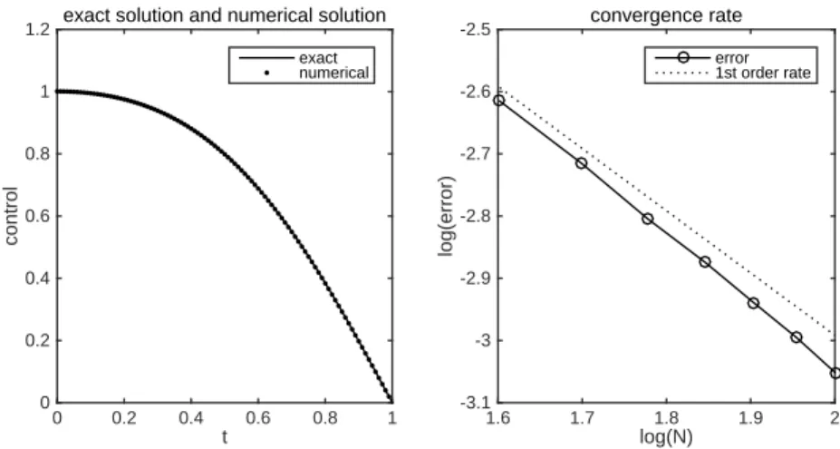 Fig. 1 . Numerical results for example 1 with solution (5.1).