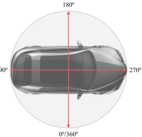 Figure 1.1. The car pose should be estimated as the front direction (270 o ) in the circular output space.