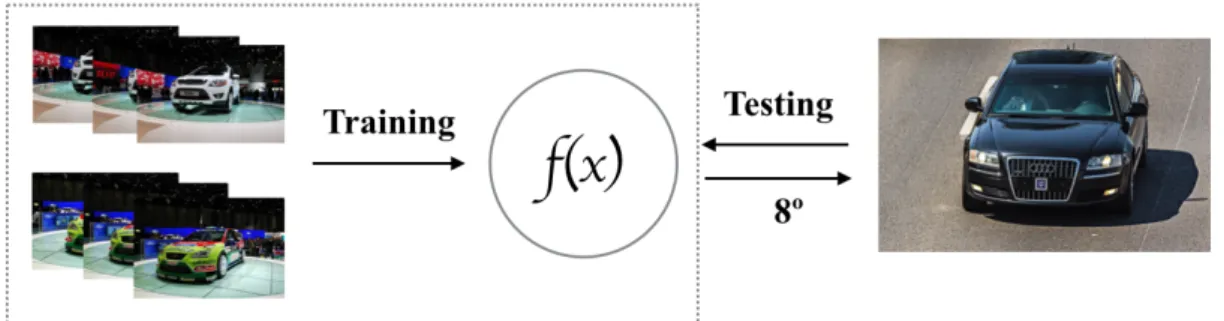 Figure 2.1. Abstract pipeline for pose estimation problem: (1) in the training stage, features of training data set with ground-truth are used to train a predictive model; (2) The model is used to predict the viewing angle of a unknown testing image.
