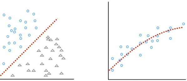 Figure 2.2. Classification vs Regression