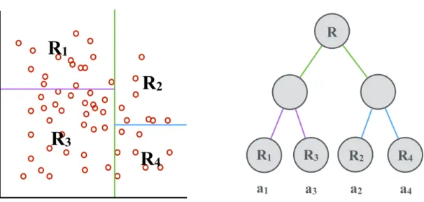 Figure 3.1. Using standard binary splitting rules to construct a regression tree: select a splitting rule from pre-defined set of splitting rule that minimise SSE and then forward training samples into two child nodes according to the selected rule