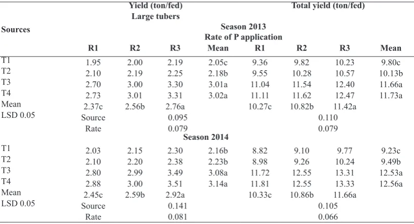 TABLE 2. Effect of source and rate of P fertilizers on yield of small and medium potato tubers