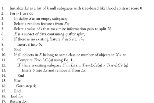 Fig. 4. Contrast subspace search algorithm. 