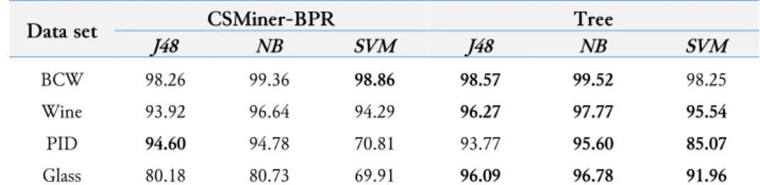 Table 1.  Average classification accuracy (%) on four real world data sets. 