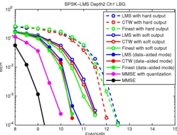 Fig. 9. BERs for an ordinary DD LMS algorithm, a CTW equalizer with and tree given in Fig