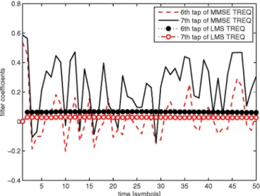 Fig. 1. An example of time varying filter coefficients of an MMSE turbo equalizer (TREQ) and steady state filter coefficients of an LMS turbo equalizer (TREQ) in a time invariant ISI channel [0.227, 0.46, 0.688, 0.46, 0.227] at the
