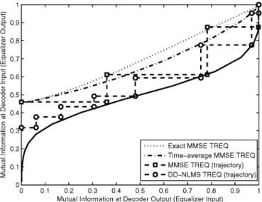 Fig. 3. The EXIT chart for the exact MMSE turbo equalizer, the LMS turbo equalizer and their trajectory in a time invariant ISI channel