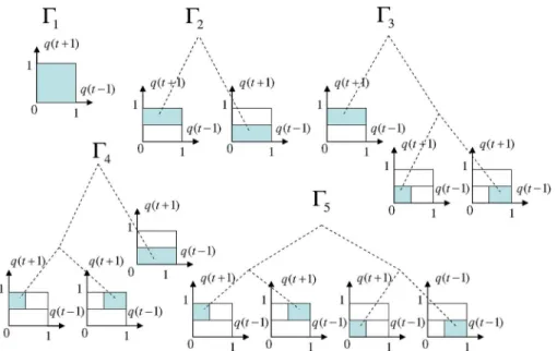 Fig. 6. All partitions of using binary context tree with . Given any partition, the union of the regions represented by the leaves of each partition is equal to .