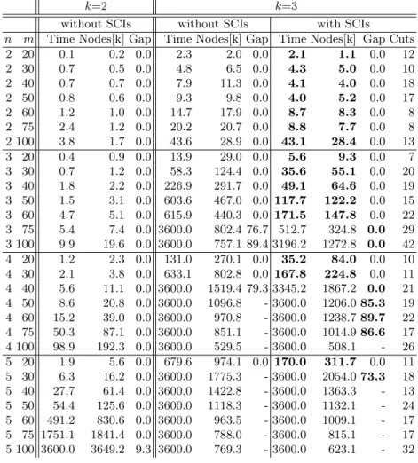 Table 1: Results obtained on the small dataset when solving the MILP formulation for k = 2 (without SCIs) and for k = 3 (with and without SCIs)
