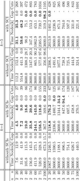 Table 2: Results obtained on the small dataset when solving the MILP formulation for k = 4, 5 with and without SCIs
