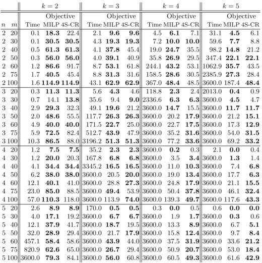 Table 3: Comparison between the best results obtained for k = 2, 3, 4, 5 on the small instances when solving the MILP formulation (with symmetry breaking constraints and within a time limit of 3600 seconds) and those obtained via 4S-CR
