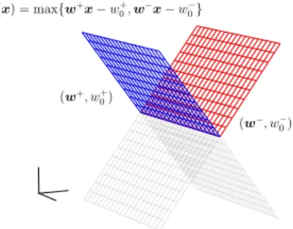 Figure 5: A convex hinge function.