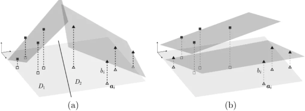 Figure 1: (a) A piecewise affine model with k = 2, fitting the eight data points A = {a i } i∈I and their observations {b i } i∈I with two submodels (in dark gray)