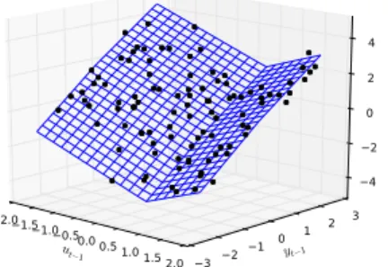 Figure 6: The HH function in Equation (39) with 100 sampled data points.
