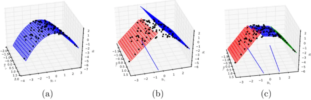 Figure 7: (a) The quadratic function in Equation (40) with 100 sampled data points. (b) The model estimated by solving k-PAMF-PLS for k = 2
