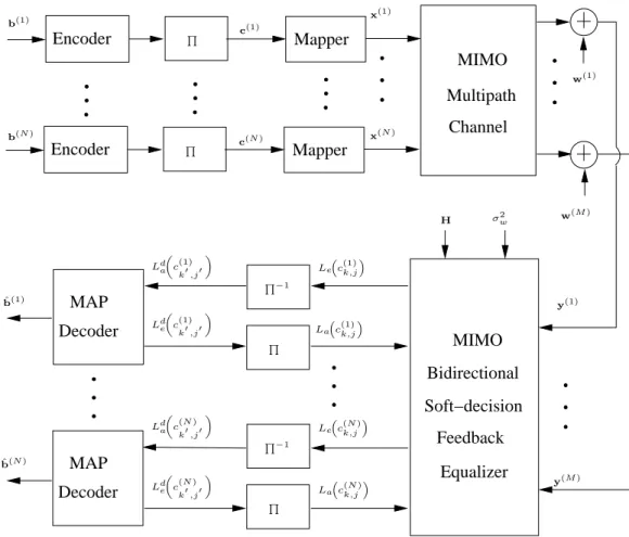 Figure 2.1. Structure of a MIMO communication system with turbo equalizer.