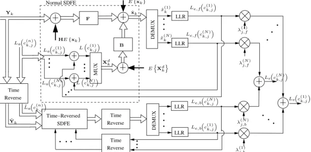 Figure 3.1. Block Diagram of the Proposed MIMO Bi-SDFE