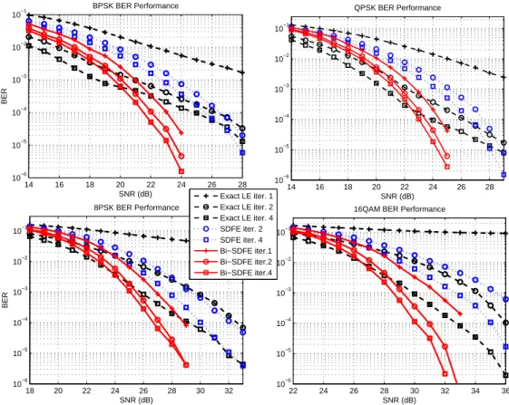 Figure 4.2. BER performance of different Turbo equalizers for a 2×2 MIMO system over a five-tap ISI channel.