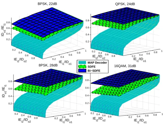 Figure 5.1. Three dimensional EXIT charts for the proposed Bi-SDFE and the original SDFE.