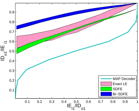 Figure 5.2. Two dimensional EXIT chart for 16QAM at SNR = 31 dB.