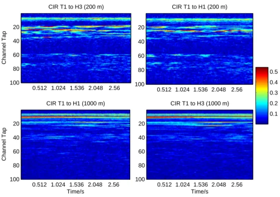 Figure 6.2. Examples of channel impulse response over long term observation. Note that the 200 m channels experience more severe multipath ISI than the 1000 m channels.